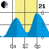 Alameda Creek tide chart for Saturday, October 21, 2023