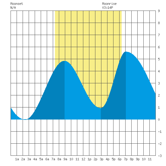 Alameda Creek tide chart for Sunday, October 22, 2023