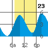 Alameda Creek tide chart for Monday, October 23, 2023