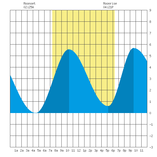 Alameda Creek tide chart for Tuesday, October 24, 2023