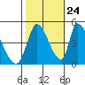 Alameda Creek tide chart for Tuesday, October 24, 2023