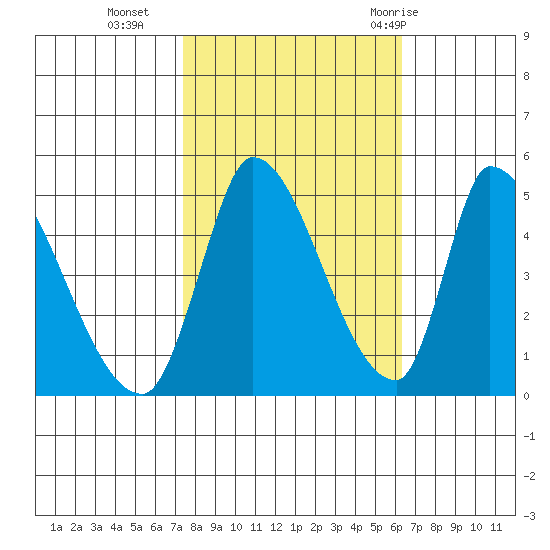Alameda Creek tide chart for Wednesday, October 25, 2023