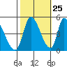 Alameda Creek tide chart for Wednesday, October 25, 2023