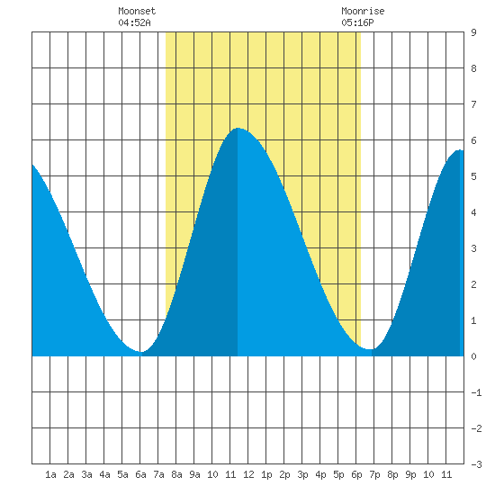 Alameda Creek tide chart for Thursday, October 26, 2023