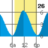 Alameda Creek tide chart for Thursday, October 26, 2023