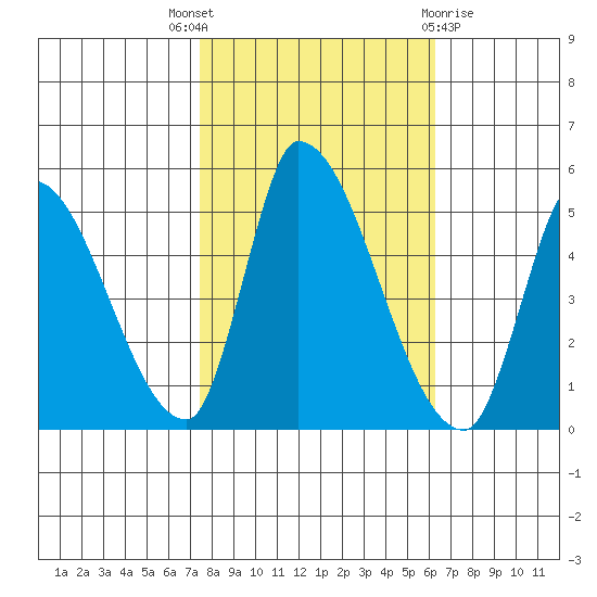 Alameda Creek tide chart for Friday, October 27, 2023