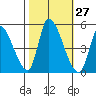 Alameda Creek tide chart for Friday, October 27, 2023