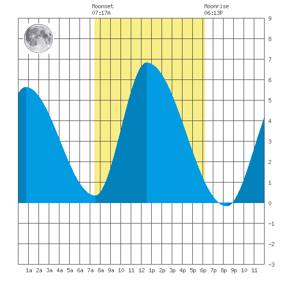 Alameda Creek tide chart for Saturday, October 28, 2023