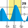 Alameda Creek tide chart for Sunday, October 29, 2023