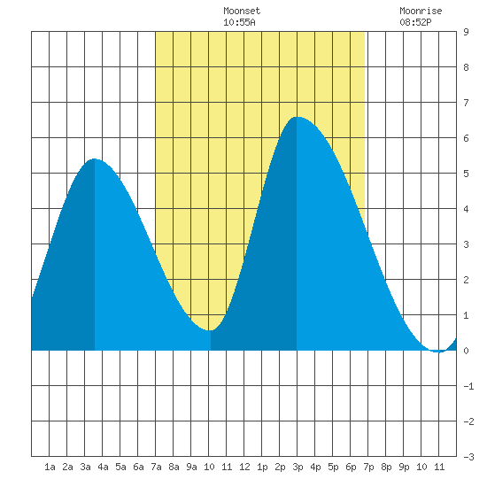 Alameda Creek tide chart for Monday, October 2, 2023