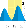 Alameda Creek tide chart for Monday, October 2, 2023