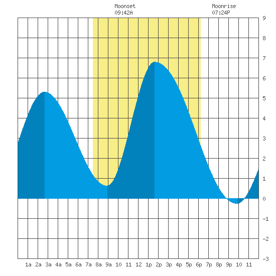 Alameda Creek tide chart for Monday, October 30, 2023