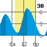 Alameda Creek tide chart for Monday, October 30, 2023