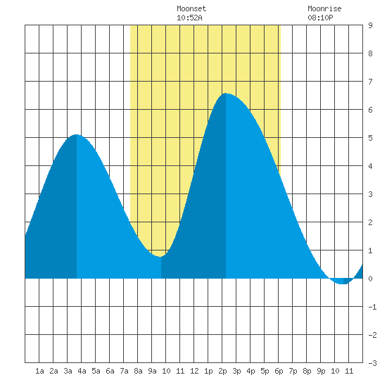 Alameda Creek tide chart for Tuesday, October 31, 2023
