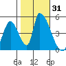 Alameda Creek tide chart for Tuesday, October 31, 2023