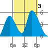 Alameda Creek tide chart for Tuesday, October 3, 2023