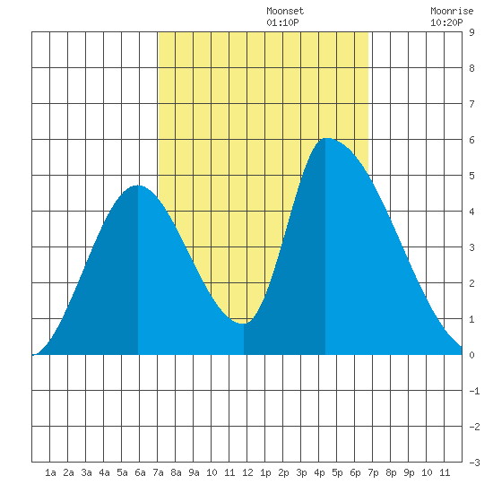 Alameda Creek tide chart for Wednesday, October 4, 2023