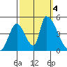 Alameda Creek tide chart for Wednesday, October 4, 2023