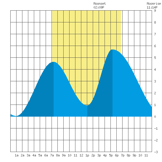 Alameda Creek tide chart for Thursday, October 5, 2023