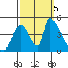 Alameda Creek tide chart for Thursday, October 5, 2023