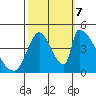 Alameda Creek tide chart for Saturday, October 7, 2023