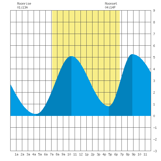 Alameda Creek tide chart for Sunday, October 8, 2023