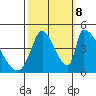 Alameda Creek tide chart for Sunday, October 8, 2023