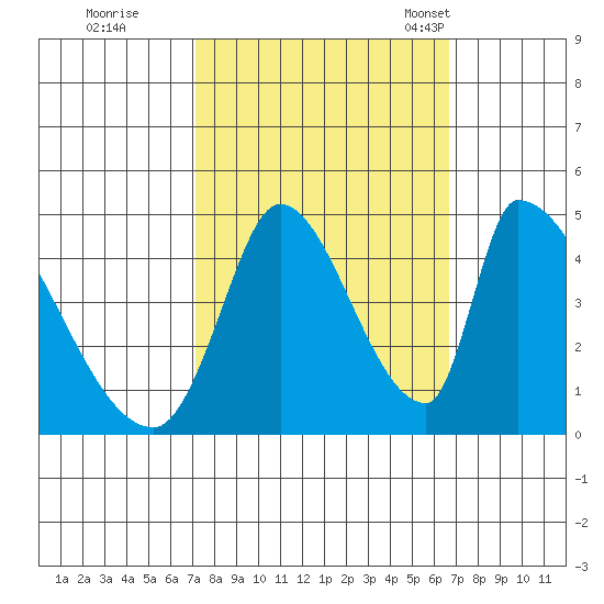 Alameda Creek tide chart for Monday, October 9, 2023