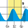 Alameda Creek tide chart for Monday, October 9, 2023