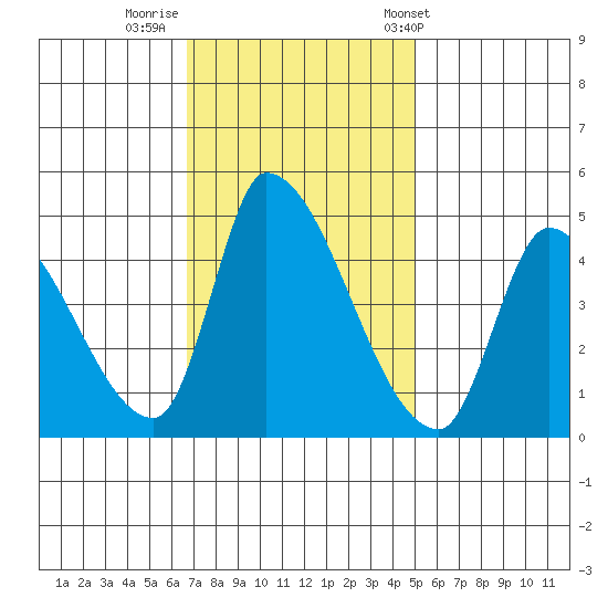 Alameda Creek tide chart for Friday, November 10, 2023