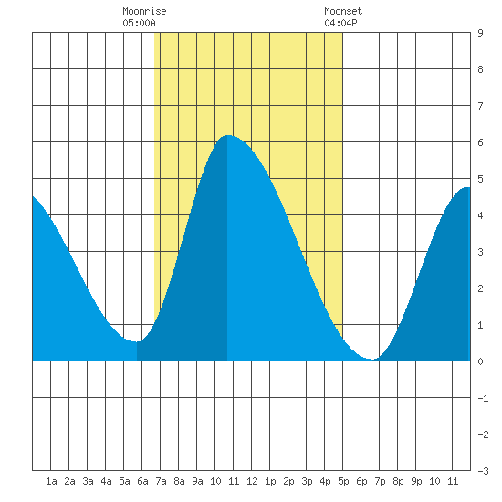 Alameda Creek tide chart for Saturday, November 11, 2023