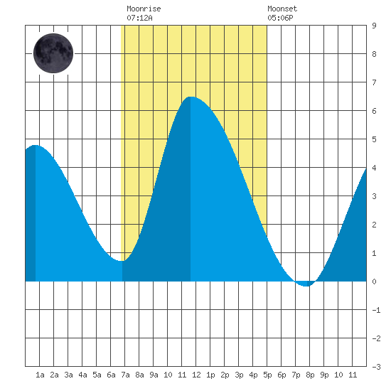 Alameda Creek tide chart for Monday, November 13, 2023