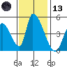 Alameda Creek tide chart for Monday, November 13, 2023