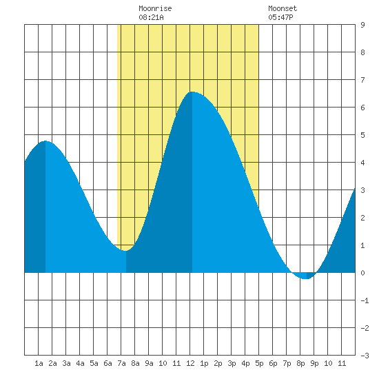 Alameda Creek tide chart for Tuesday, November 14, 2023