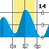 Alameda Creek tide chart for Tuesday, November 14, 2023