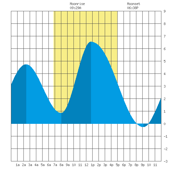 Alameda Creek tide chart for Wednesday, November 15, 2023