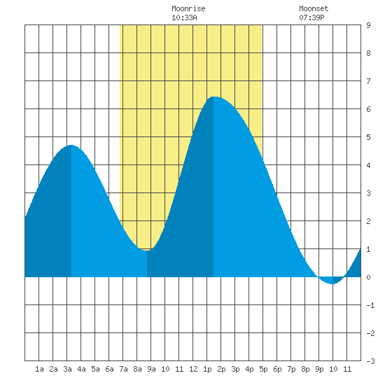 Alameda Creek tide chart for Thursday, November 16, 2023
