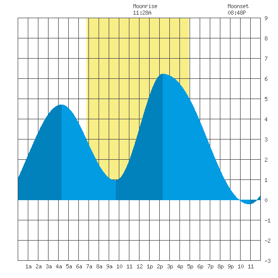 Alameda Creek tide chart for Friday, November 17, 2023