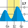 Alameda Creek tide chart for Friday, November 17, 2023