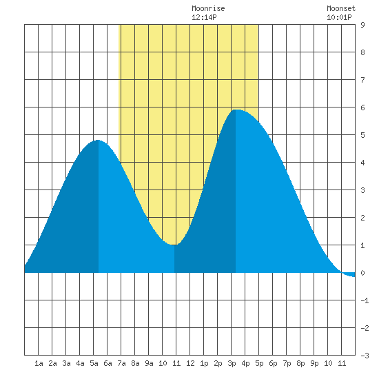 Alameda Creek tide chart for Saturday, November 18, 2023