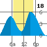 Alameda Creek tide chart for Saturday, November 18, 2023