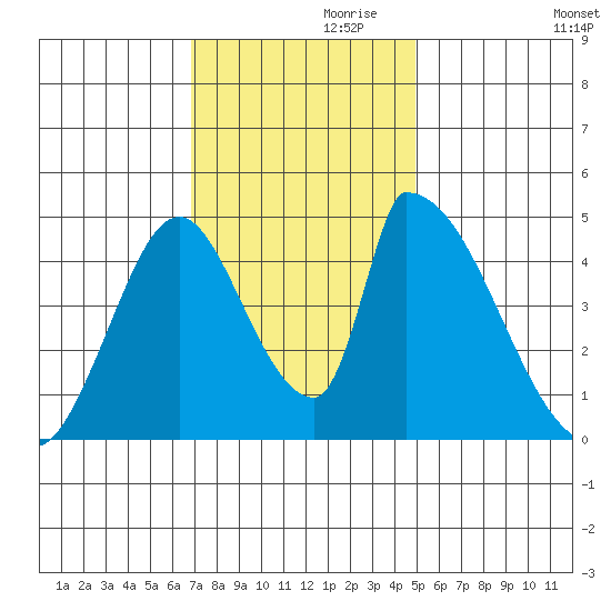 Alameda Creek tide chart for Sunday, November 19, 2023