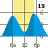 Alameda Creek tide chart for Sunday, November 19, 2023