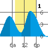 Alameda Creek tide chart for Wednesday, November 1, 2023