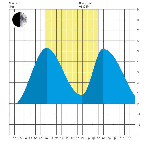 Alameda Creek tide chart for Monday, November 20, 2023