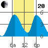 Alameda Creek tide chart for Monday, November 20, 2023