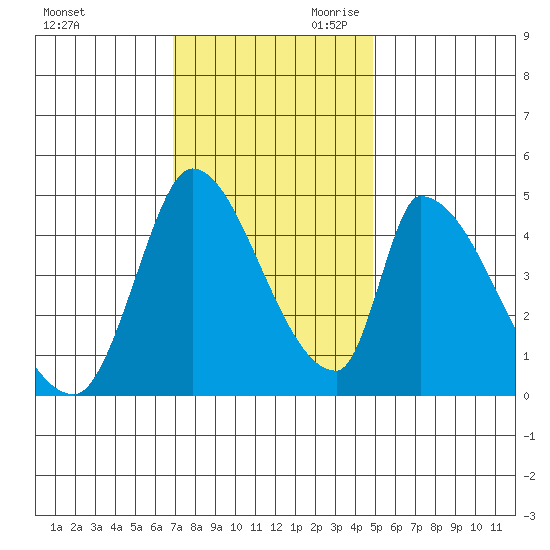 Alameda Creek tide chart for Tuesday, November 21, 2023