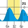 Alameda Creek tide chart for Tuesday, November 21, 2023