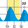 Alameda Creek tide chart for Wednesday, November 22, 2023