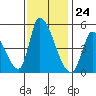 Alameda Creek tide chart for Friday, November 24, 2023